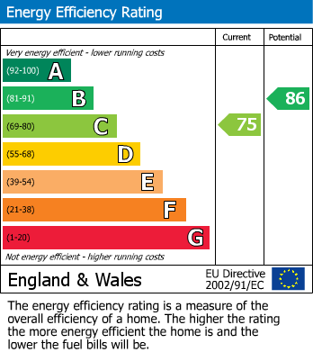 EPC Graph for Britten Road, Swindon