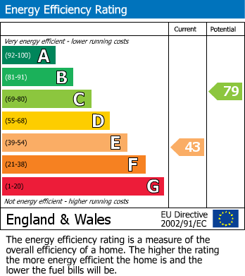 EPC Graph for St. Marys Grove, Swindon
