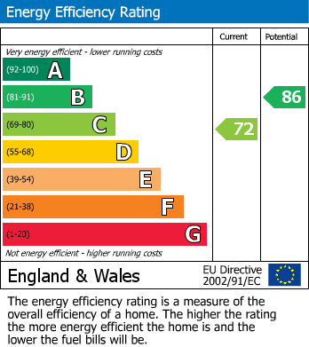 EPC Graph for Markenfield, Toothill