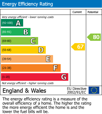 EPC Graph for Tealsbrook, Covingham, Swindon