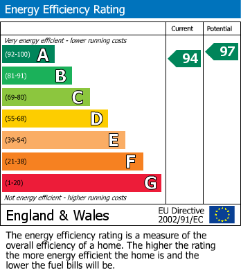 EPC Graph for Newcastle Street, Swindon