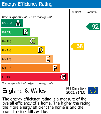 EPC Graph for Bowman Close, Stratton, Swindon