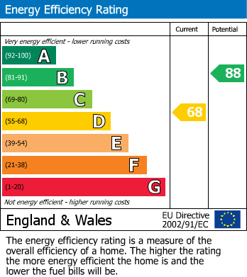 EPC Graph for The Weavers, Swindon