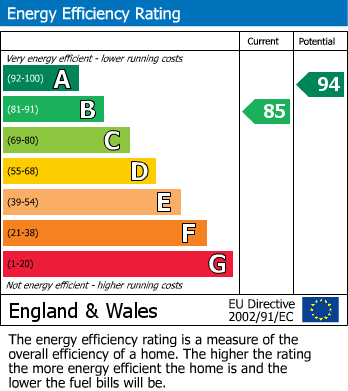 EPC Graph for Letcombe Lane