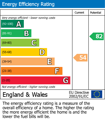 EPC Graph for Kipling Gardens, Swindon