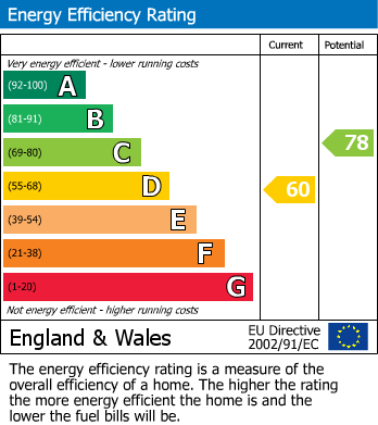 EPC Graph for Rickyard Cottages, Broad Hinton, Swindon
