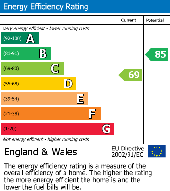EPC Graph for Redbridge Close, Rushey Platt, Swindon