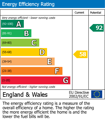 EPC Graph for Alveston Close, Westlea, Swindon