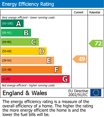 EPC Graph for Birdbrook Road, Upper Stratton, Swindon