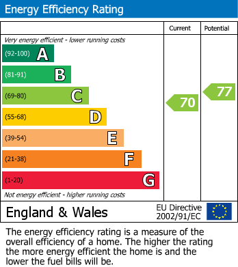 EPC Graph for Wagtail Close, Swindon
