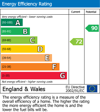 EPC Graph for Paulet Close, Grange Park, Swindon