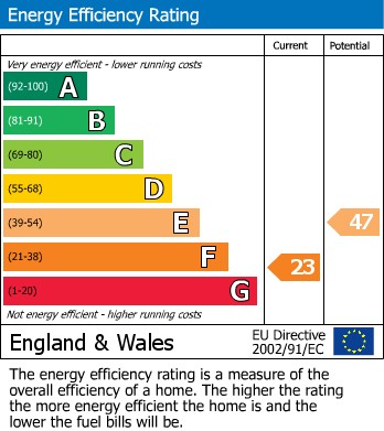 EPC Graph for Norris Close, Chiseldon, Swindon