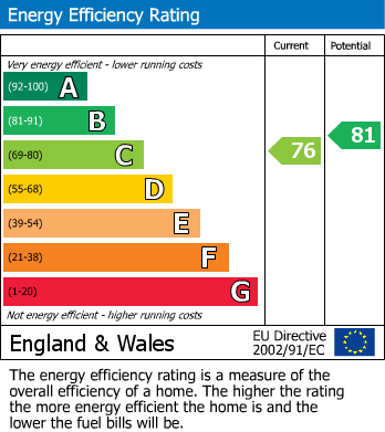 EPC Graph for Scorhill Lane, Wichelstowe, Swindon