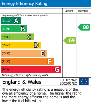 EPC Graph for Dykes Mews, Chiseldon, Swindon