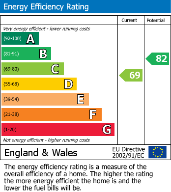 EPC Graph for Carstairs Avenue, Swindon