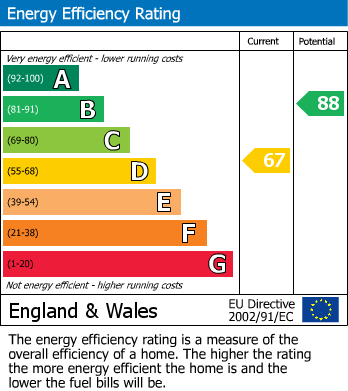 EPC Graph for Edgehill, Freshbrook, Swindon