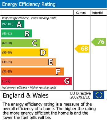 EPC Graph for Blenheim Road, Wroughton, Swindon