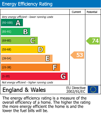 EPC Graph for Cranmore Avenue, Swindon