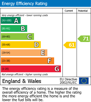 EPC Graph for Perry's Lane, Wroughton, Swindon