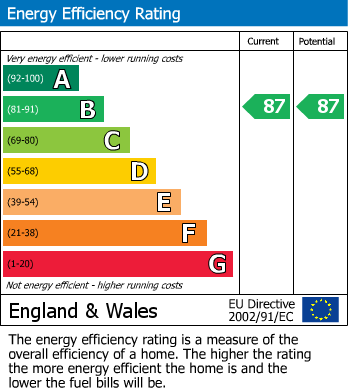 EPC Graph for Lowry Way, Swindon
