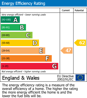 EPC Graph for Dewell Mews, Swindon