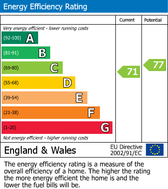 EPC Graph for Wagtail Close, Swindon