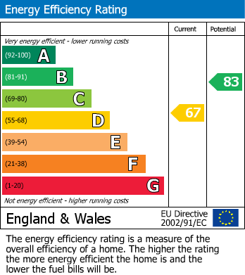 EPC Graph for Grovelands Avenue, Swindon