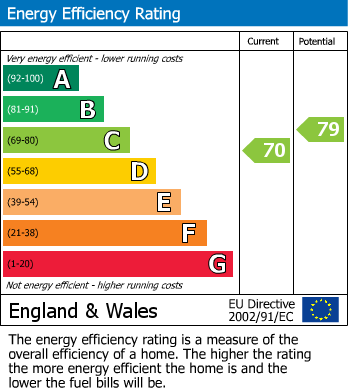 EPC Graph for Dores Road, Swindon