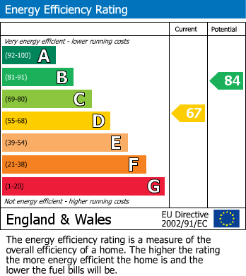 EPC Graph for Haddon Close, Grange Park, Swindon