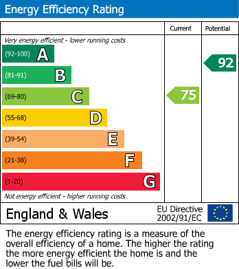 EPC Graph for Thursday Street, Swindon