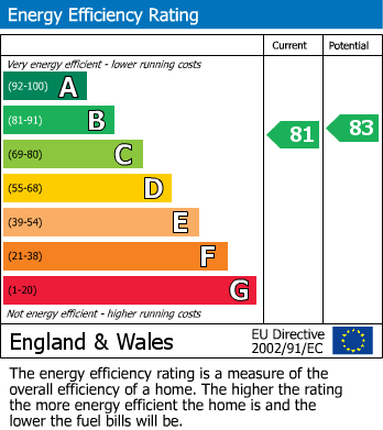 EPC Graph for RIGEL CLOSE, OAKHURST