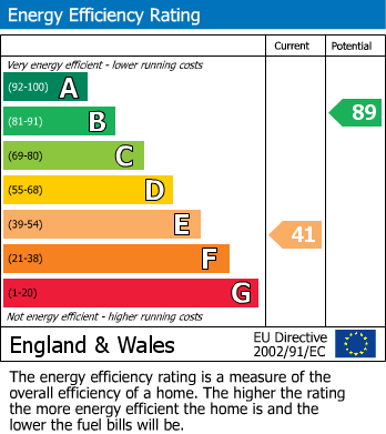 EPC Graph for Priors Hill, Wroughton, Swindon