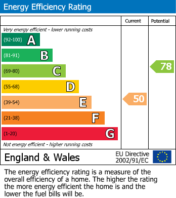EPC Graph for Westlecot Road, Swindon